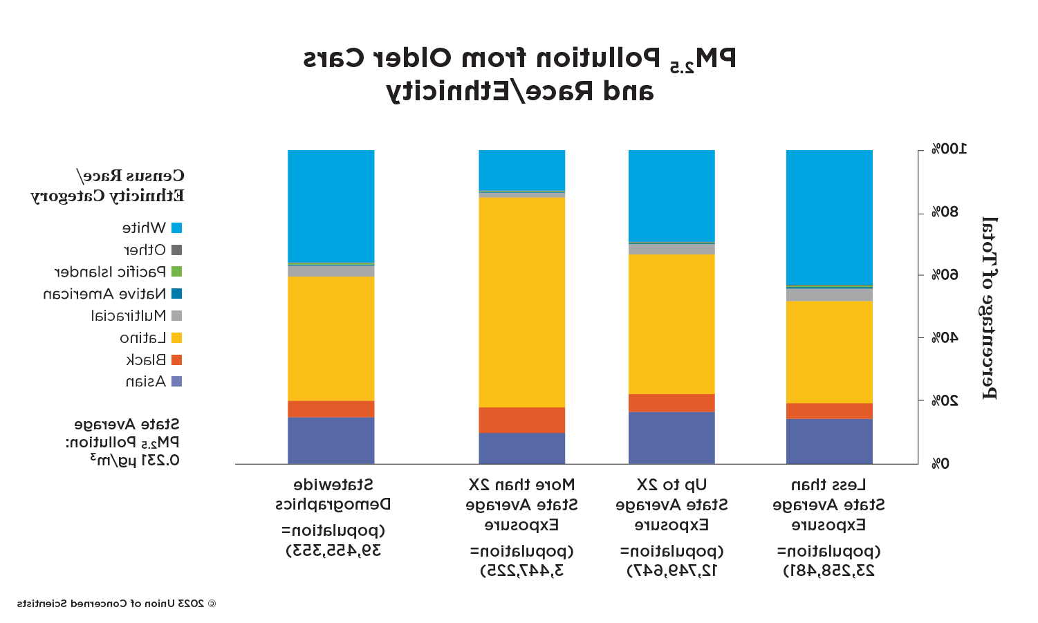 图显示pm 2.5 污染 from older cars and race/ethnicity in California